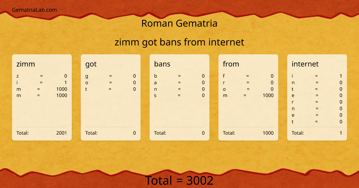 zimm got bans from internet in roman Gematria